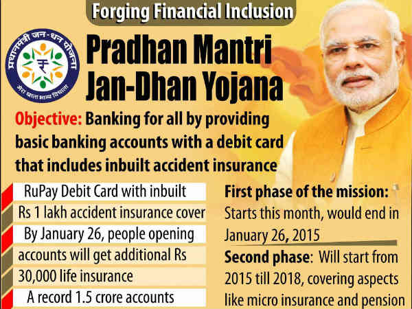 What is Pradhan Mantri Jan-Dhan Yojana