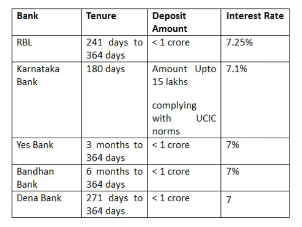 Bank FDs for tenure less than a year