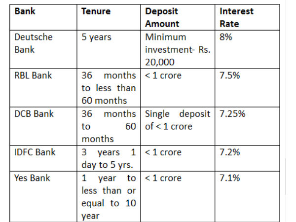 Bank FDs with a tenure upto 5 years