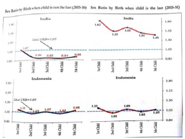 7. India still has a strong desire for Male Children
