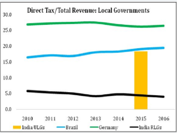 8. Power to collect Direct Taxes by State and Local governments lower than other countries
