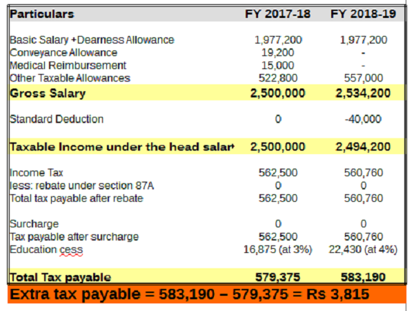 A Comparison on Tax Computation Between FY 2017-18 and FY 2018-19