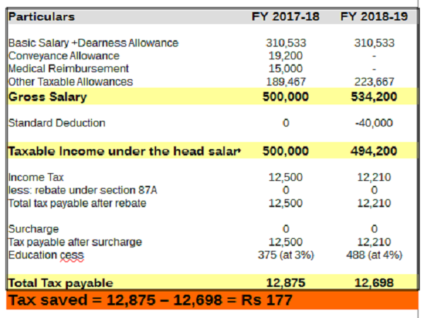 A Comparison on Tax Computation Between FY 2017-18 and FY 2018-19