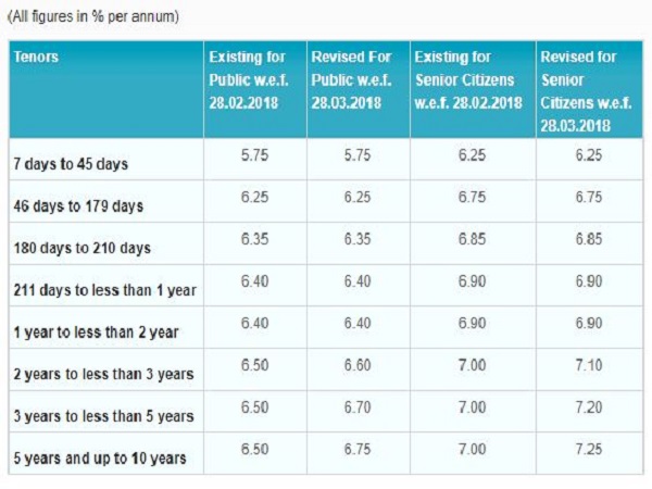 For fixed deposits below Rs 1 crore