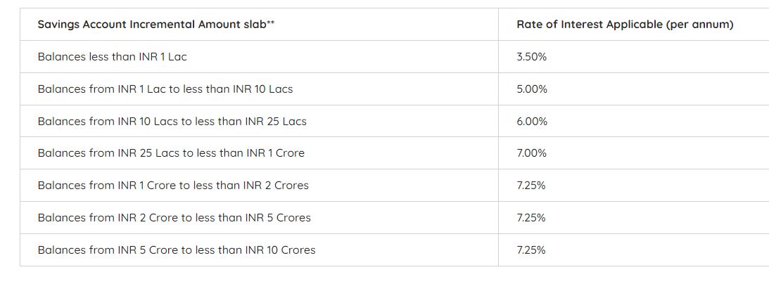 6 Banks Offering Interest Rate As High As Around 7.5% On Saving Accounts