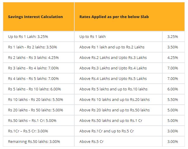 6 Banks Offering Interest Rate As High As Around 7.5% On Saving Accounts
