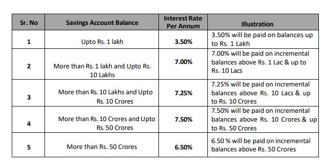 6 Banks Offering Interest Rate As High As Around 7.5% On Saving Accounts