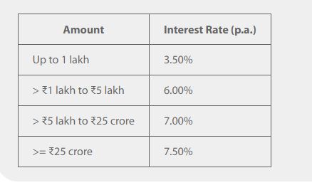 6 Banks Offering Interest Rate As High As Around 7.5% On Saving Accounts