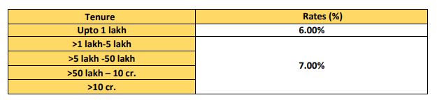 6 Banks Offering Interest Rate As High As Around 7.5% On Saving Accounts