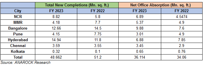 Hyderabad Surpasses Bangalore in 2023 with Highest New Office Space Supply Hyderabad Surpasses Bangalore in 2023 with Highest New Office Space Supply