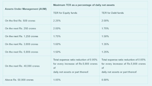 What Is The Importance of 'Total Expense Ratio' In Mutual Funds? What Is The Importance of 'Total Expense Ratio' In Mutual Funds?