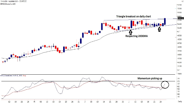 Stocks To Buy This Week: Motilal Oswal Suggest 3 Technical Picks