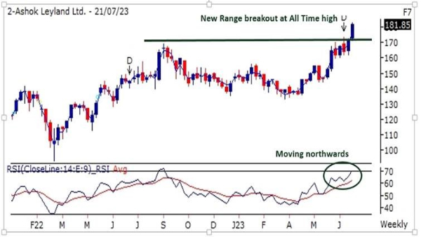 3 Stock Recommendations Along With Charts For The Week By Motilal Oswal 