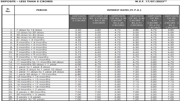 Axis Bank Revises FD Rates Effective From Today, Get Up To 7.20% Return Now