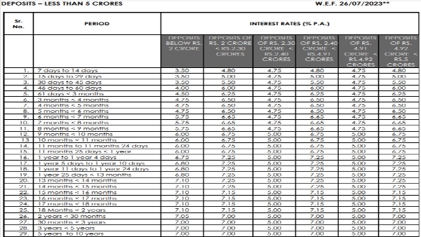 List of Banks Revised Fixed Deposit (FD) Rates In July List of Banks Revised Fixed Deposit (FD) Rates In July
