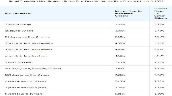 List of Banks Revised Fixed Deposit (FD) Rates In July List of Banks Revised Fixed Deposit (FD) Rates In July