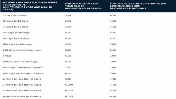 List of Banks Revised Fixed Deposit (FD) Rates In July List of Banks Revised Fixed Deposit (FD) Rates In July