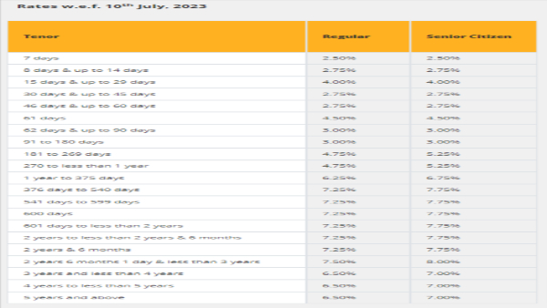 DBS Bank India Revises FD Rates, Earn Up To 8% On This Tenure