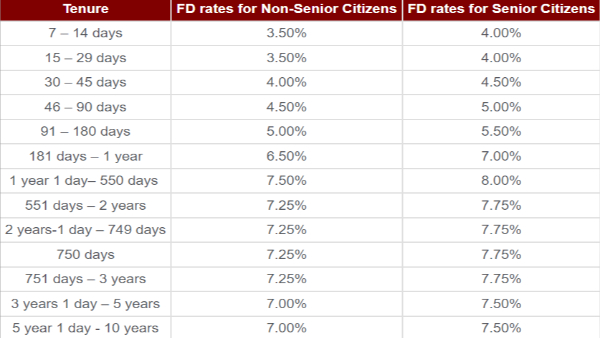 List of Banks Revised Fixed Deposit (FD) Rates In July List of Banks Revised Fixed Deposit (FD) Rates In July