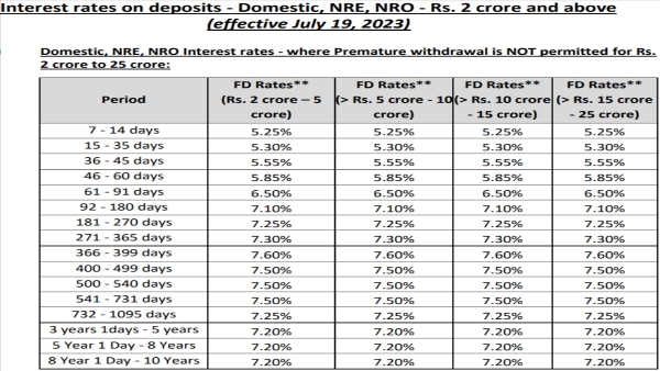 IDFC First Bank Revises Bulk FD Rates, Now Earn As High As 7.60%