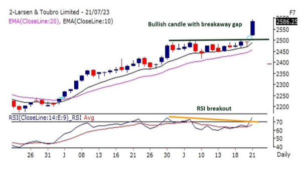3 Stock Recommendations Along With Charts For The Week By Motilal Oswal 