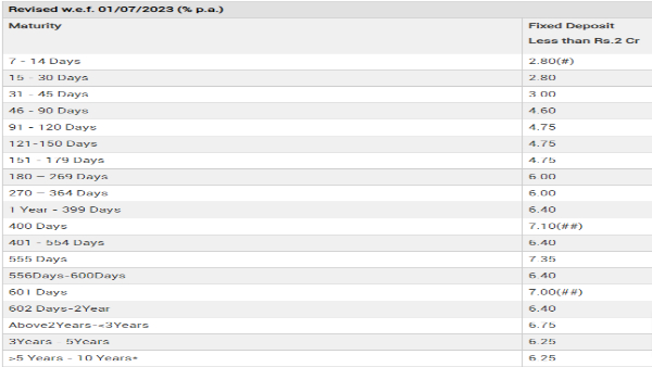 This PSU Bank Revises FD Rates, Now Earn As High As 7.35% On 555 Days Tenor