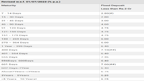 List of Banks Revised Fixed Deposit (FD) Rates In July List of Banks Revised Fixed Deposit (FD) Rates In July