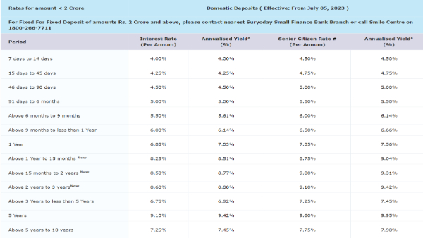 SFB Revises FD Rates To Offer 9.60% Returns On 5-Years Tax Saving Deposits