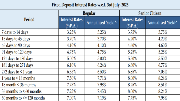 List of Banks Revised Fixed Deposit (FD) Rates In July List of Banks Revised Fixed Deposit (FD) Rates In July