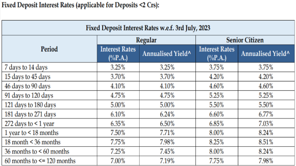 Yes Bank Hikes FD Rates Up To 10 Bps On Select Tenors Effective From Today