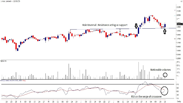 Weekly Trading Guide: 3 Top Technical Stock Picks By Motilal Oswal Weekly Trading Guide: 3 Top Technical Stock Picks By Motilal Oswal