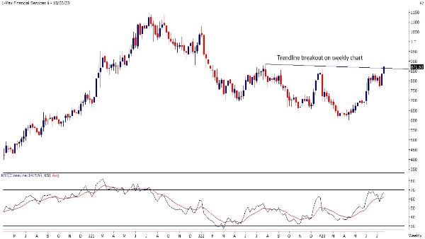 Weekly Trading Guide: 3 Top Technical Stock Picks By Motilal Oswal Weekly Trading Guide: 3 Top Technical Stock Picks By Motilal Oswal