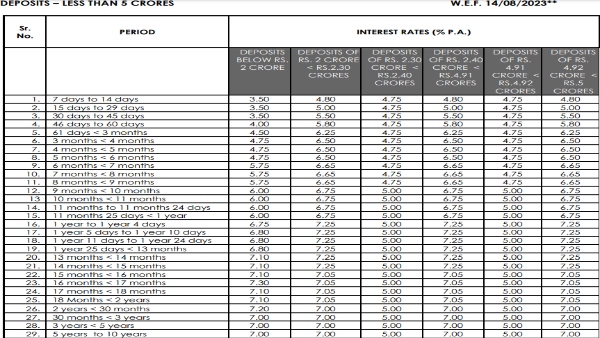 Axis Bank Hikes FD Rates By 20 Bps, Sr Citizens Can Now Earn Up To 8.05%