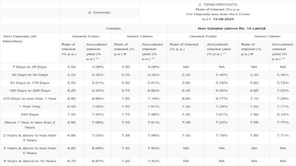 Canara Bank FD August
