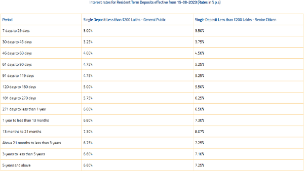 Federal Bank Hikes FD Rates By 77 Bps Effective From 77th Independence Day
