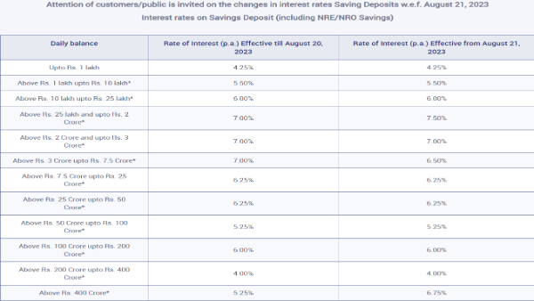 RBL Bank Hikes Savings Account Interest Rates Up To 150 Bps: Details Inside RBL Bank Hikes Savings Account Interest Rates Up To 150 Bps: Details Inside