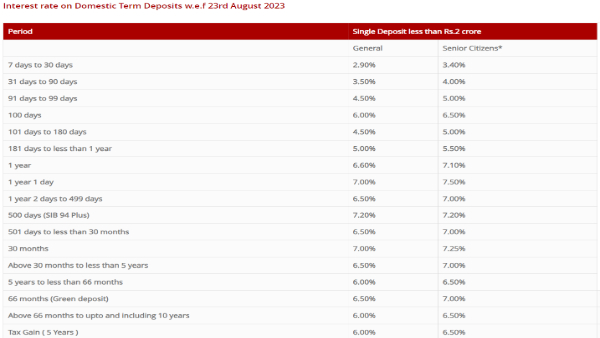South Indian Bank FD August