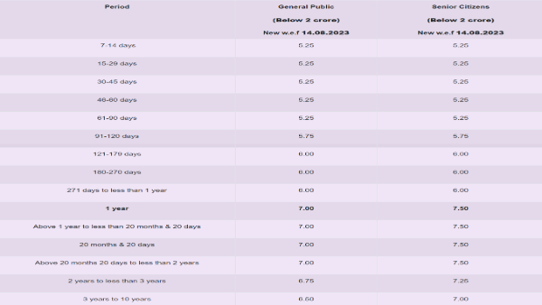 Tamilnad Mercantile Bank FD August
