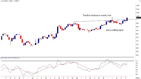 1-Axis Bank Limited Weekly 