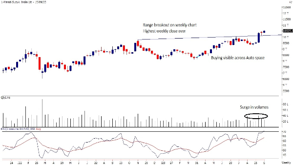 1-Maruti Suzuki India Ltd Weekly 