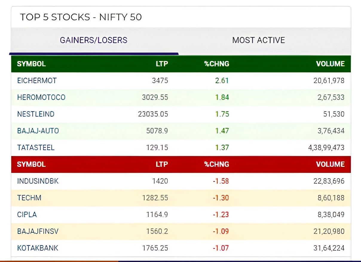 Top 5 Gainers and Losers Today