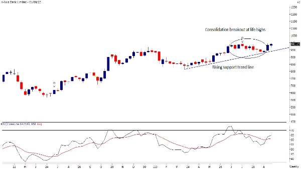 Axis Bank Limited 02.09.23 