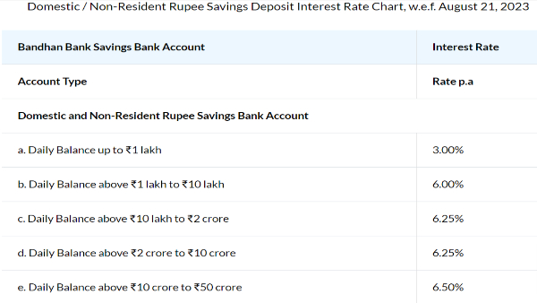 List of Banks Revised Savings Account Interest Rates In August