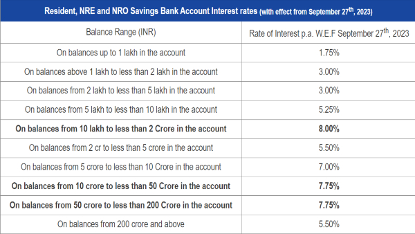 DCB Bank Hikes Savings Account & Fixed Deposit Rates Effective From Today