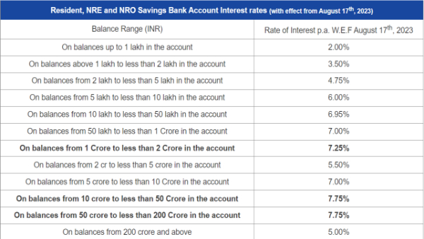 List of Banks Revised Savings Account Interest Rates In August