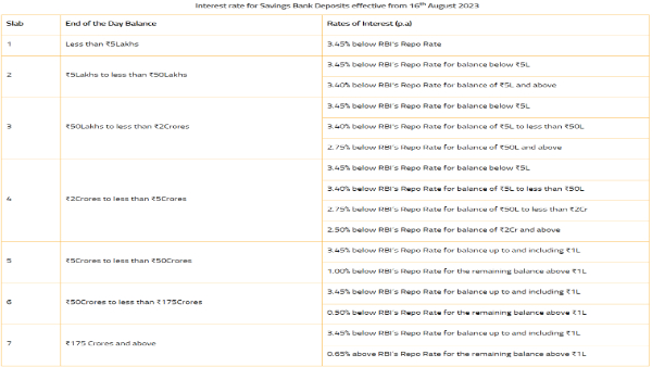 List of Banks Revised Savings Account Interest Rates In August