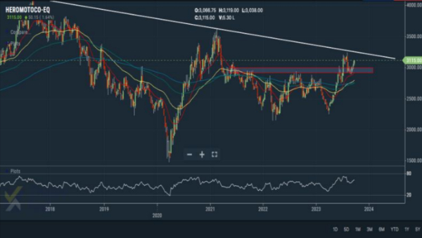 Hero motocorp chart pattern