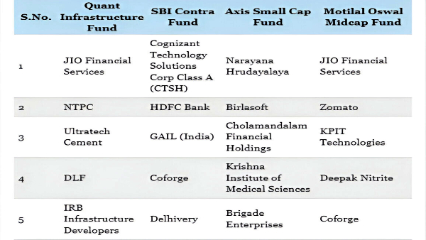 5 Star Rated Equity Mutual Funds