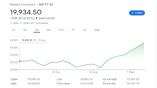 Nifty 50 To Touch 20,000 Soon? Investors Hope So Nifty 50 To Touch 20,000 Soon? Investors Hope So