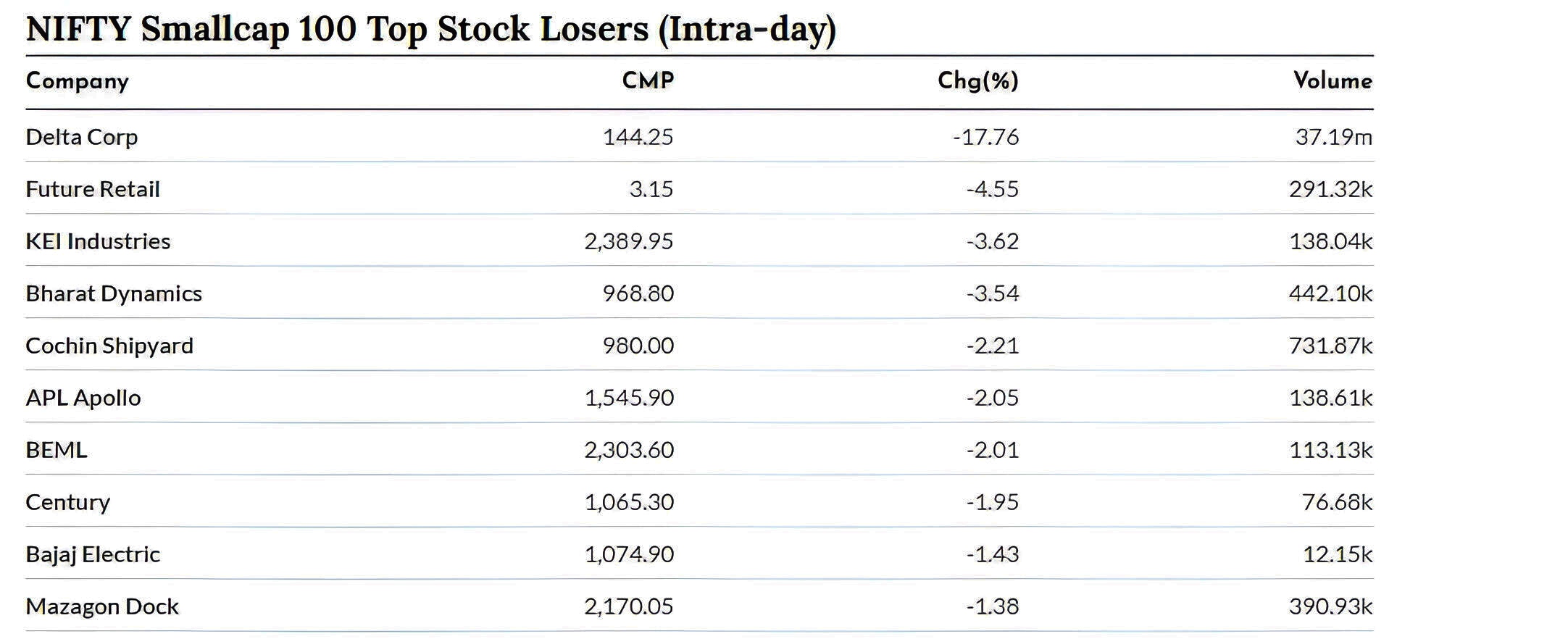 Nifty Smallcap 100 Top Stock Losers
